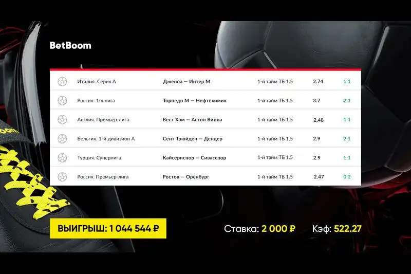 Клиент BetBoom собрал верховой экспресс на европейский футбол и выиграл больше миллиона рублей! Купон с коэффициентом 522 довезли два гола на последних минутах.