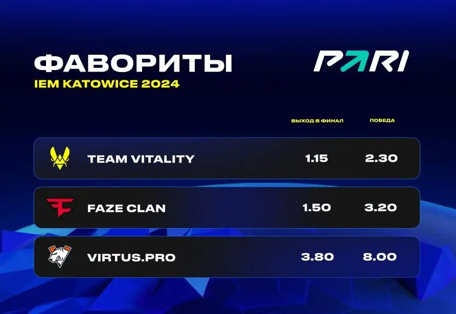 PARI: Vitality, FaZe и Virtus.pro — главные фавориты Intel Extreme Masters Katowice 2024 по CS2
