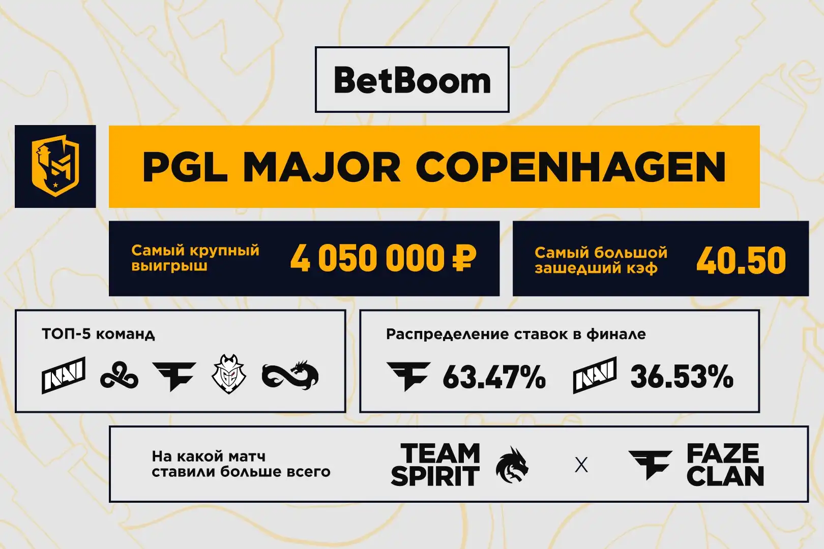 Инфографика: итоги PGL Major Copenhagen