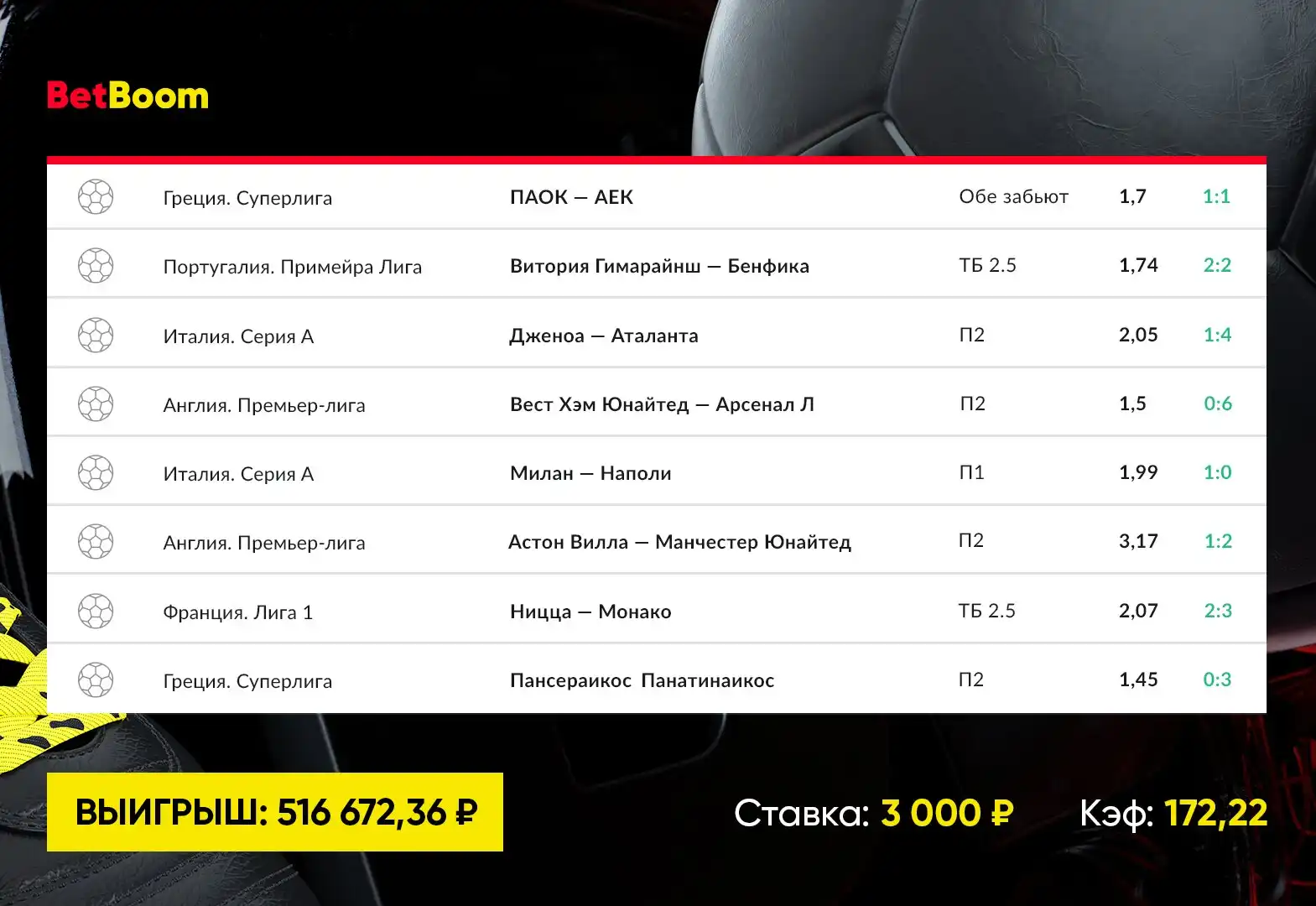 Манчестер Юнайтед продолжил серию без поражений и принес клиенту BetBoom почти 520 000 рублей выигрыша со ставки в 3000!