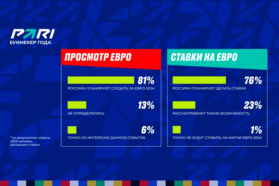 Исследование PARI: россияне будут болеть за Сербию на Евро-2024