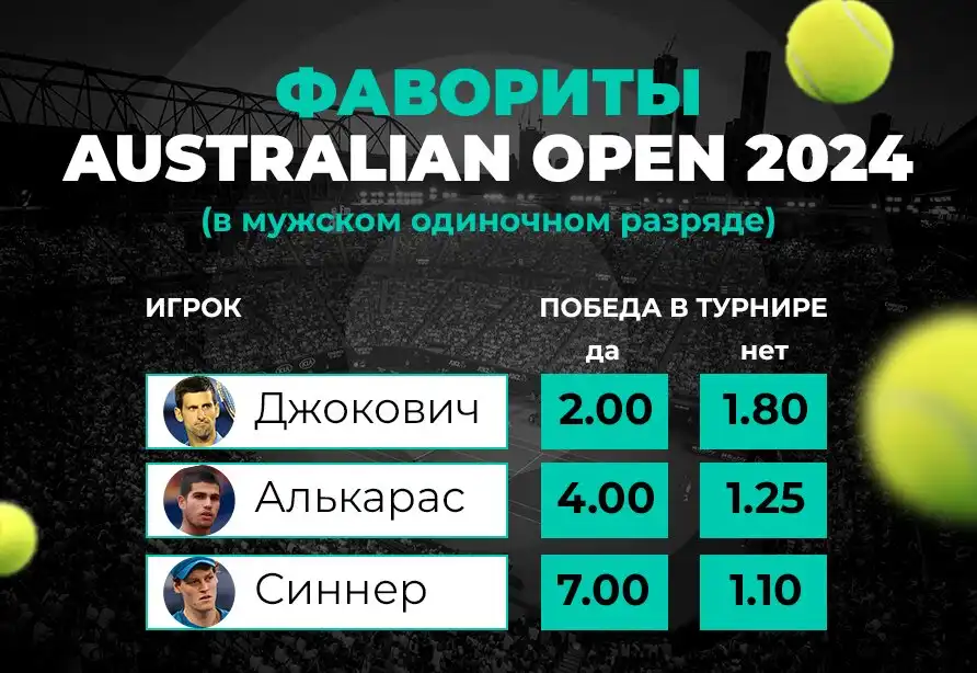 Клиенты PARI назвали Алькараса главным фаворитом Australian Open 2024