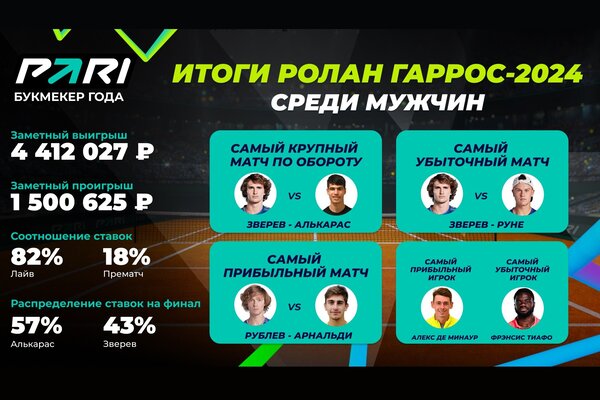 PARI: объем ставок на мужской Ролан Гаррос в 2024 году вырос на 29% в сравнении с прошлым годом