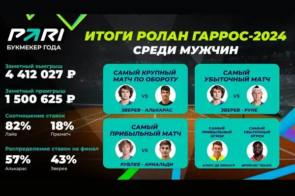 PARI: объем ставок на мужской Ролан Гаррос в 2024 году вырос на 29% в сравнении с прошлым годом