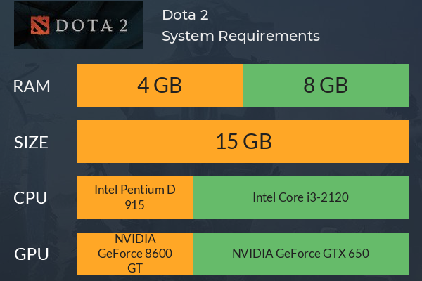 Системные требования Dota 2