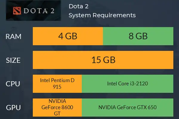 Системные требования Dota 2