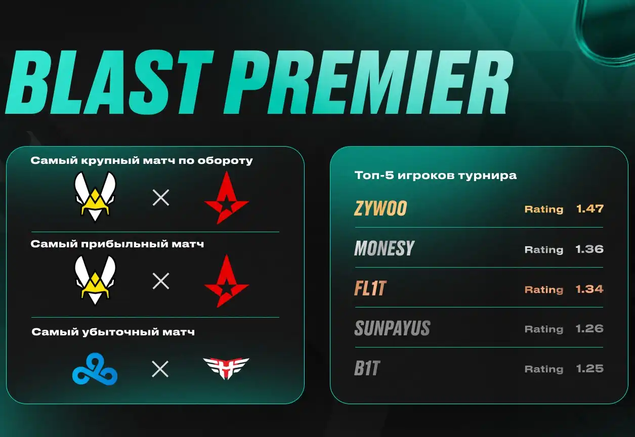 PARI: матч Team Vitality против Astralis стал самым прибыльным на BLAST Premier: Spring Groups 2024 по CS2