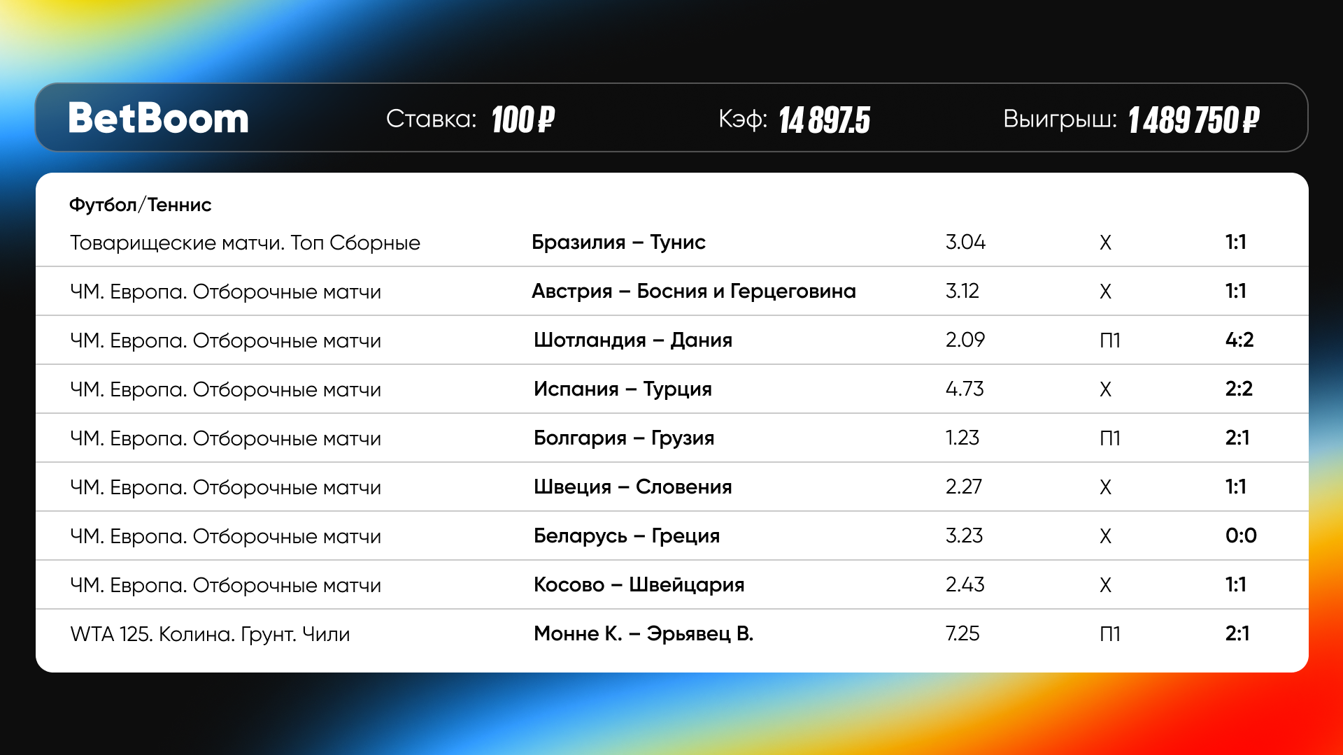 Клиент BetBoom выиграл 1 500 000 рублей со ставки в 100 благодаря лайв-экспрессу на матчи сборных! Купон спасли два гола Шотландии в компенсированное время.