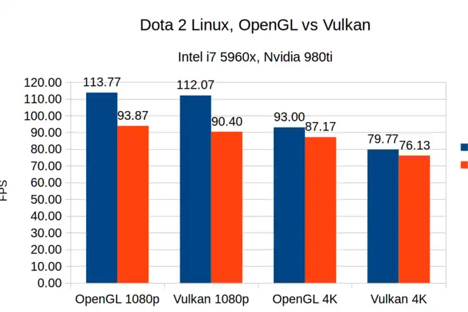 Что такое OpenGL в Dota 2 – и почему он больше не поддерживается