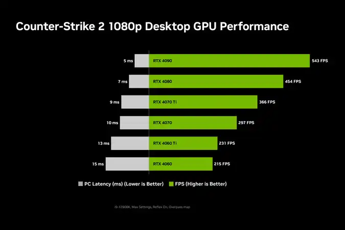 Лучшие настройки NVIDIA для CS 2, повышающие FPS