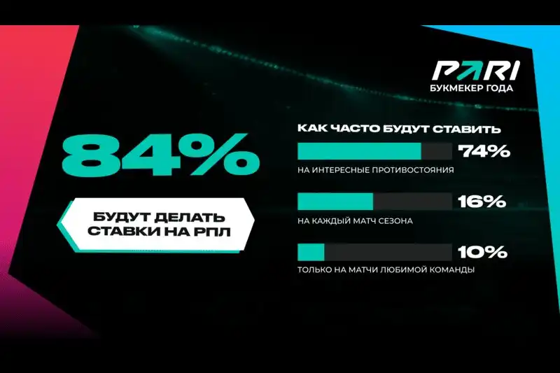 Исследование PARI: Зенит — любимая команда РПЛ у любителей ставок. На втором месте — Спартак