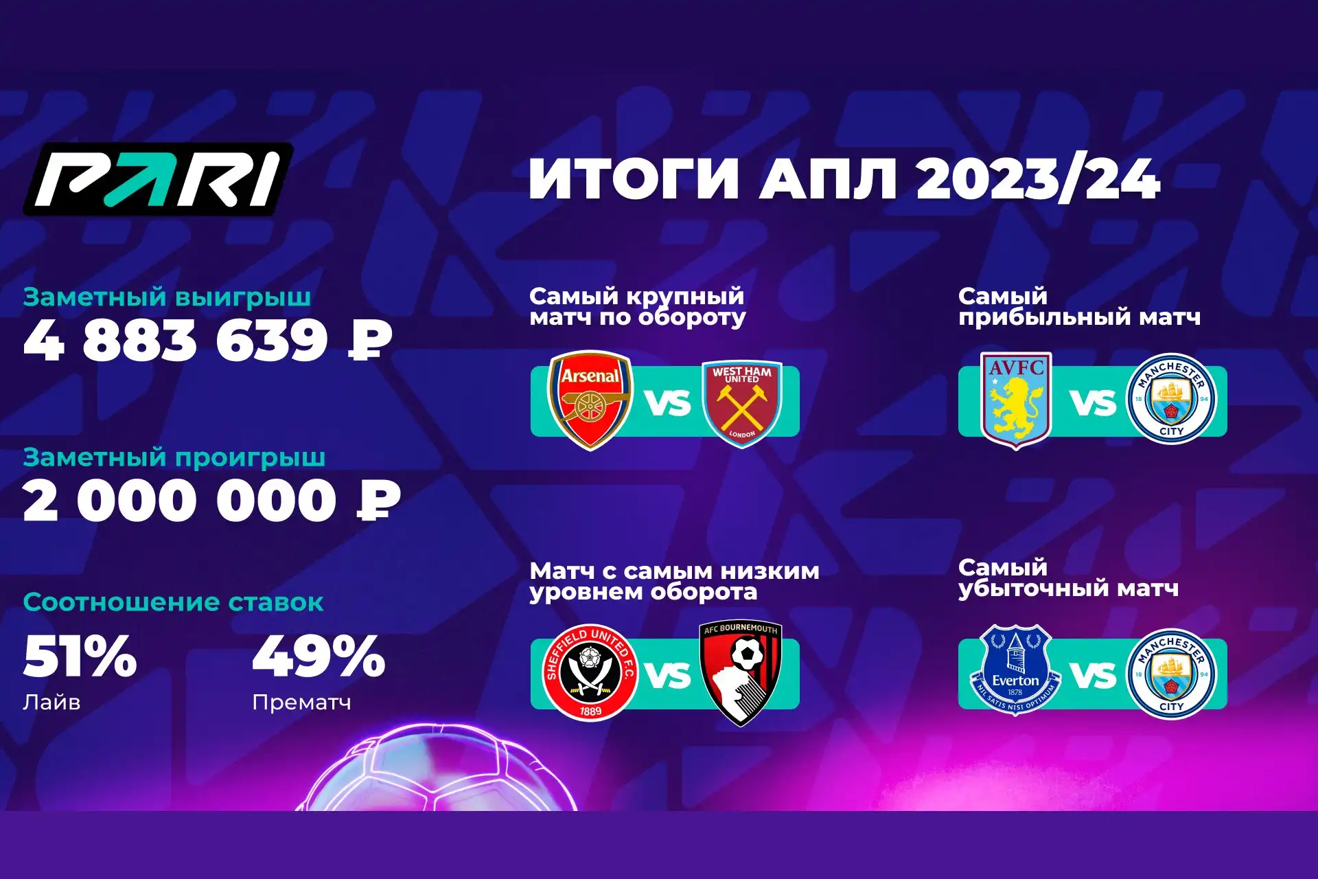 Арсенал стал самой прибыльной командой для PARI в сезоне АПЛ-2023/24