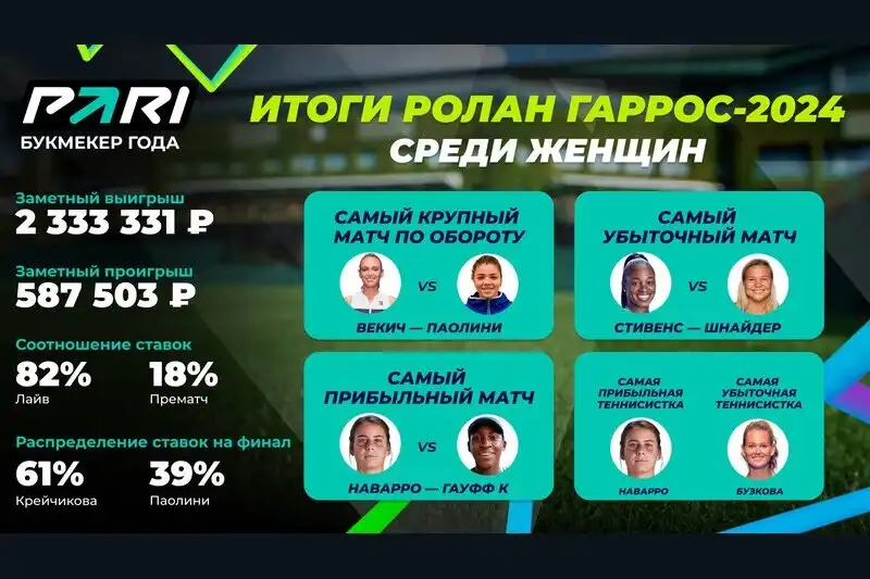 PARI: оборот ставок на женский Уимблдон в 2024 году вырос на 28%