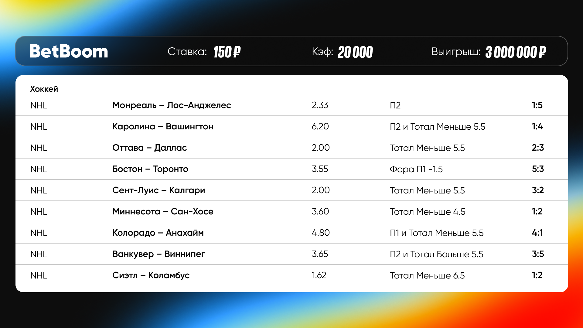 BetBoom зафиксировал рекордный выигрышный коэффициент в своей истории! Пользователь собрал купон с кф 20 000 выиграл 3 000 000 рублей всего со 150 рублей!