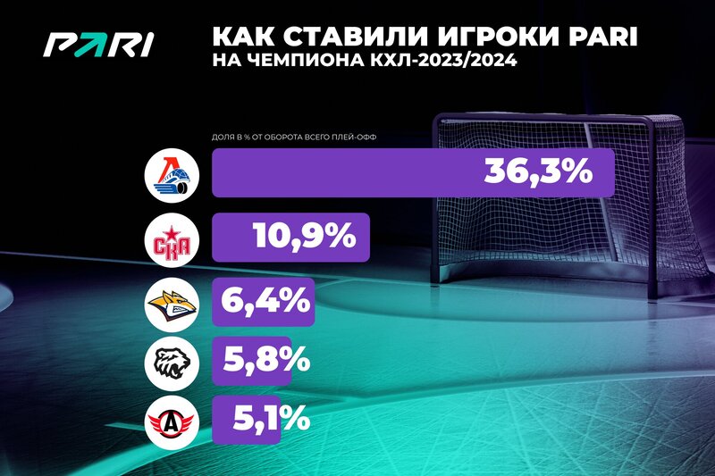 PARI: объем ставок на КХЛ в сезоне-2023/2024 вырос на 141%