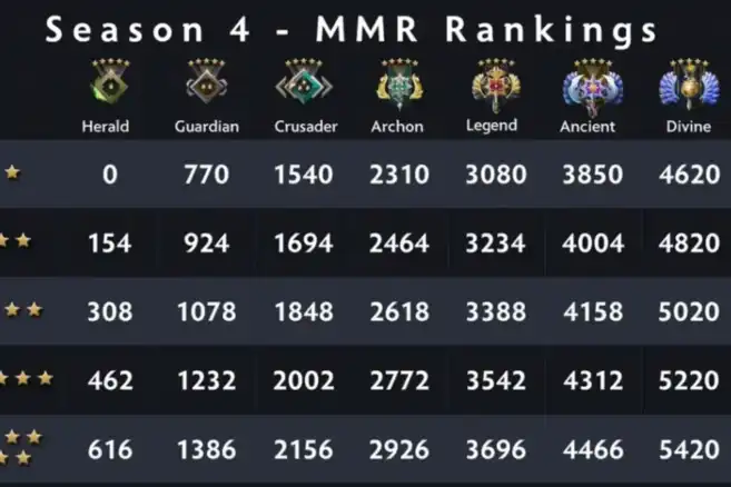 Что такое MMR Rating в Dota 2