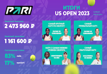 PARI: матч Гауфф — Соболенко стал самым популярным событием женского US Open-2023