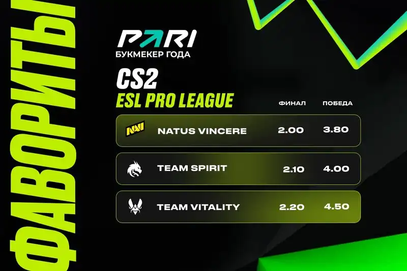 PARI: NAVI, Team Spirit и Team Vitality — главные претенденты на чемпионство на ESL Pro League Season 20 по CS2