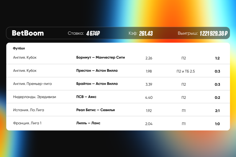 Камбэк Манчестер Сити спас футбольный экспресс клиента BetBoom с кф 261. Сыгравший купон принес беттору более 1 200 000 рублей выигрыша!