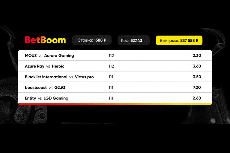 Клиент BetBoom выиграл 837 тысяч рублей за пять матчей по Dota 2 — а поставил всего 1588!