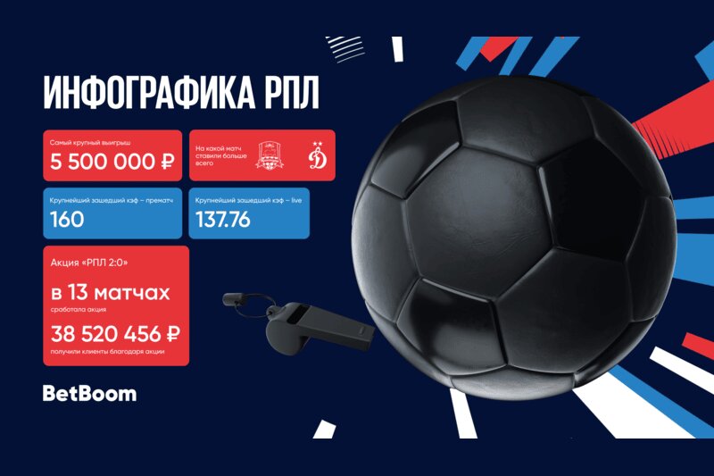 BetBoom подвёл итоги РПЛ: 3 000 000 на победу Динамо и ординар с коэффициентом 160