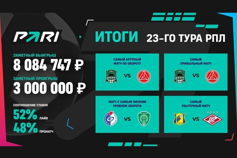 Ничья в матче Локомотив — Зенит принесла клиенту PARI 7 000 000 рублей