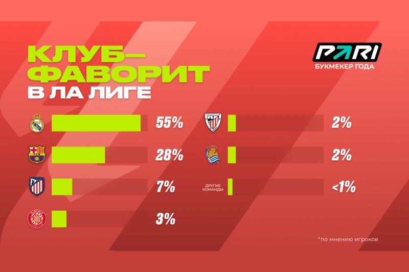 Реал — самый популярный клуб Ла Лиги среди клиентов PARI