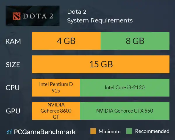 Системные требования Dota 2