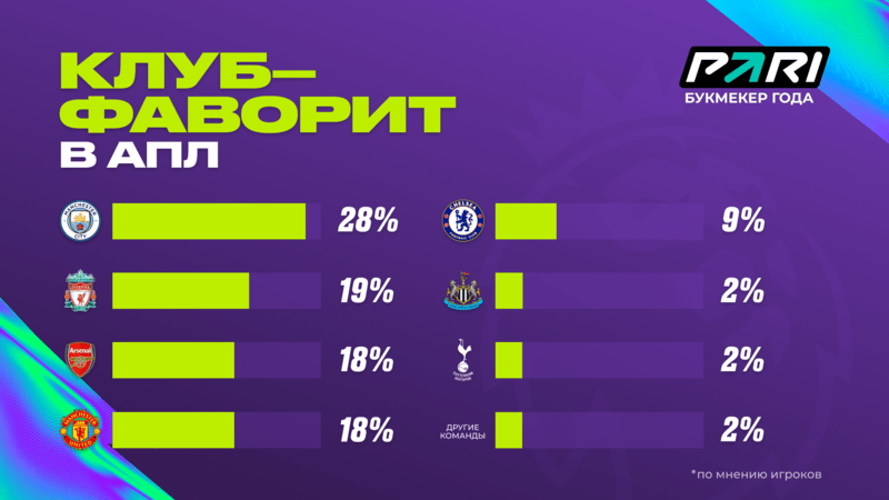 Исследование PARI: россияне болеют за Манчестер Сити в АПЛ и не любят Челси