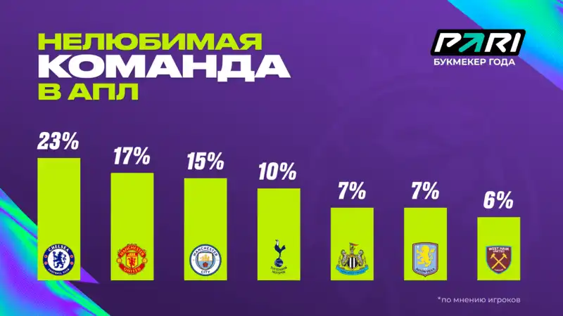 Исследование PARI: россияне болеют за Манчестер Сити в АПЛ и не любят Челси