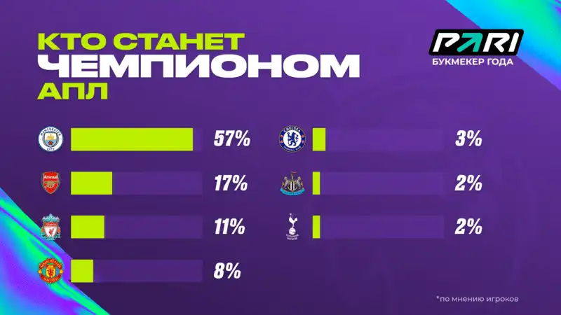 Исследование PARI: россияне болеют за Манчестер Сити в АПЛ и не любят Челси