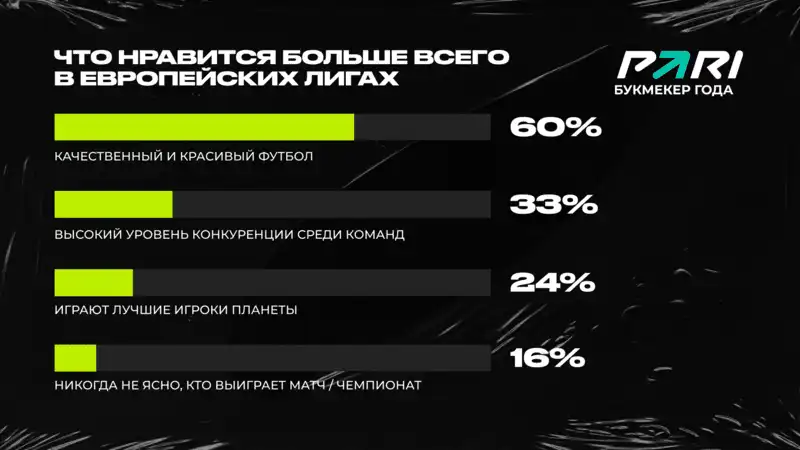 Исследование PARI: в России любят АПЛ и следят за Головиным