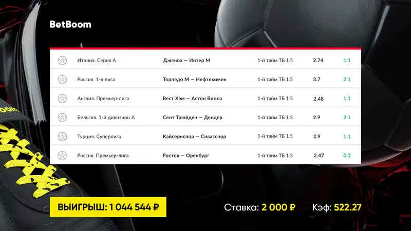 Клиент BetBoom собрал верховой экспресс на европейский футбол и выиграл больше миллиона рублей! Купон с коэффициентом 522 довезли два гола на последних минутах.