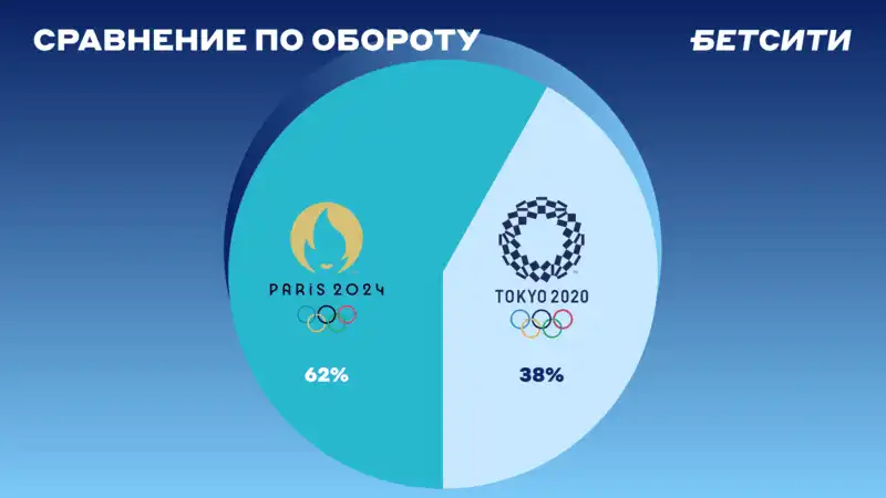 Популярность тенниса и рост оборота. Итоги ОИ-2024 от БЕТСИТИ