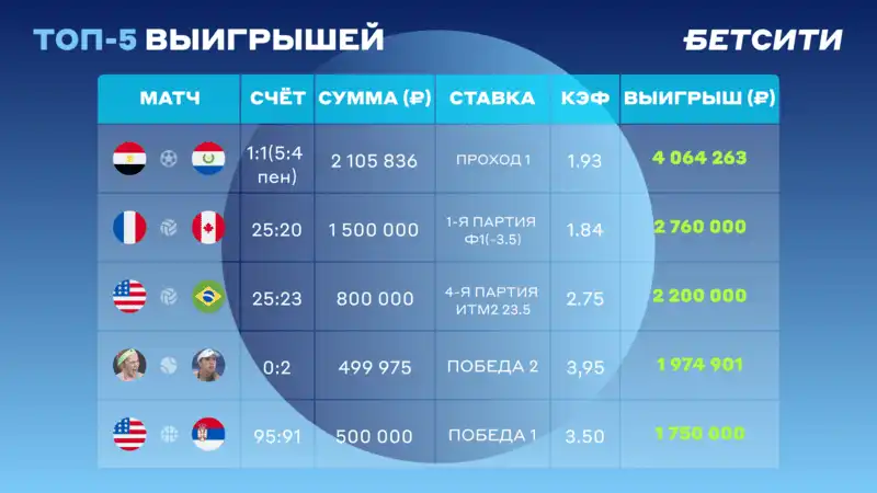 Популярность тенниса и рост оборота. Итоги ОИ-2024 от БЕТСИТИ