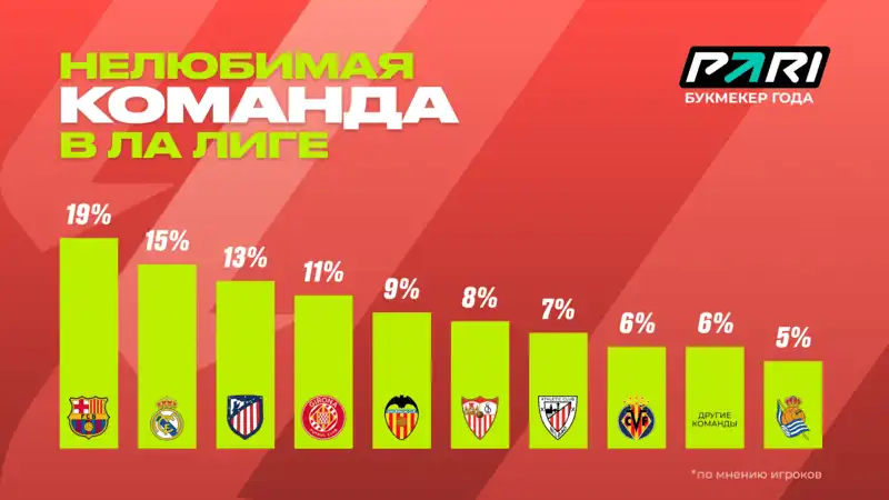 Реал — самый популярный клуб Ла Лиги среди клиентов PARI