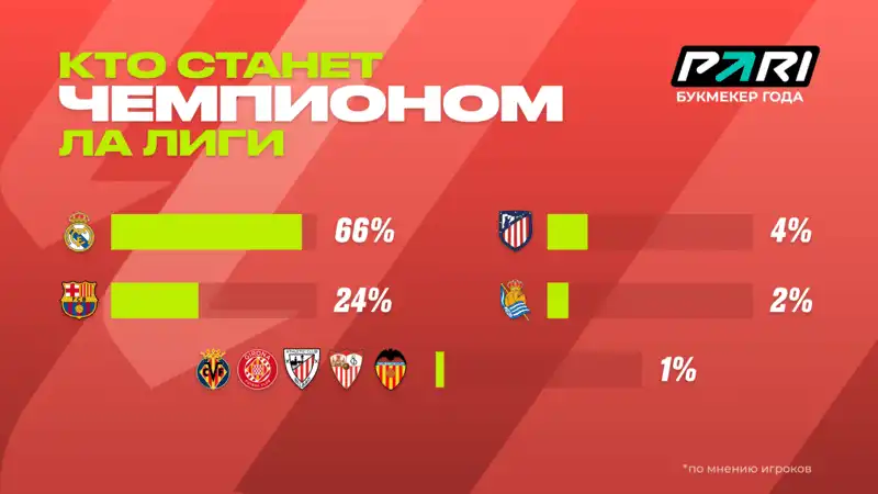 Реал — самый популярный клуб Ла Лиги среди клиентов PARI