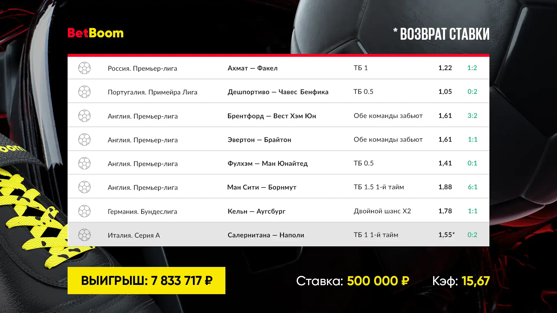 Автогол и забитые мячи на последних минутах: два футбольных экспресса принесли клиенту BetBoom свыше 13 000 000 рублей выигрыша