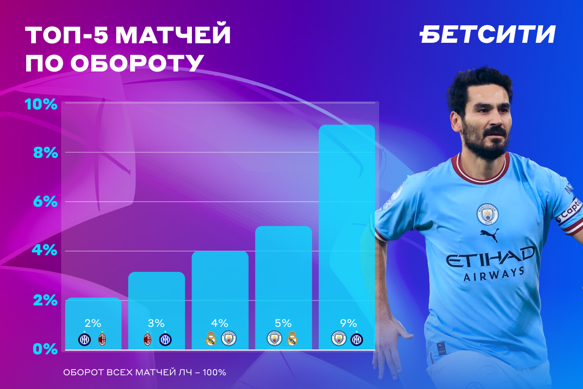 БЕТСИТИ подводит итоги Лиги чемпионов: «Ман Сити» – самый популярный клуб, «ПСЖ» не оправдал ожиданий игроков