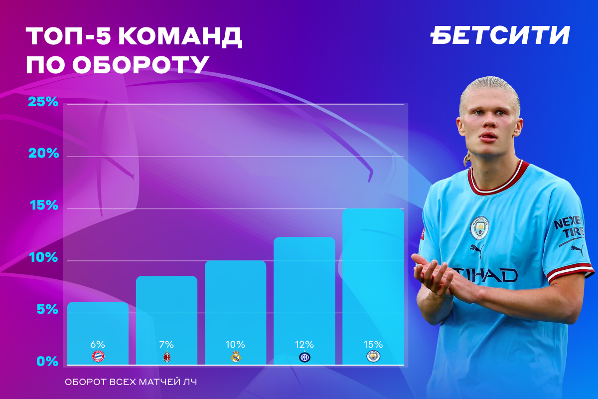 БЕТСИТИ подводит итоги Лиги чемпионов: «Ман Сити» – самый популярный клуб, «ПСЖ» не оправдал ожиданий игроков