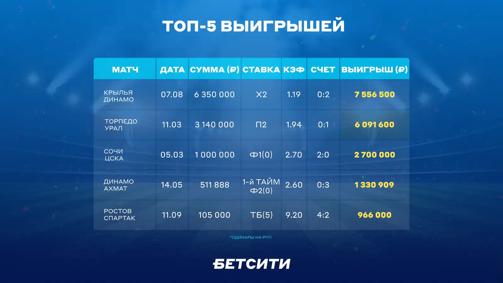 БЕТСИТИ подводит итоги РПЛ: «Спартак» – самый популярный клуб, 20 млн рублей с пяти ставок и экспресс с удалениями
