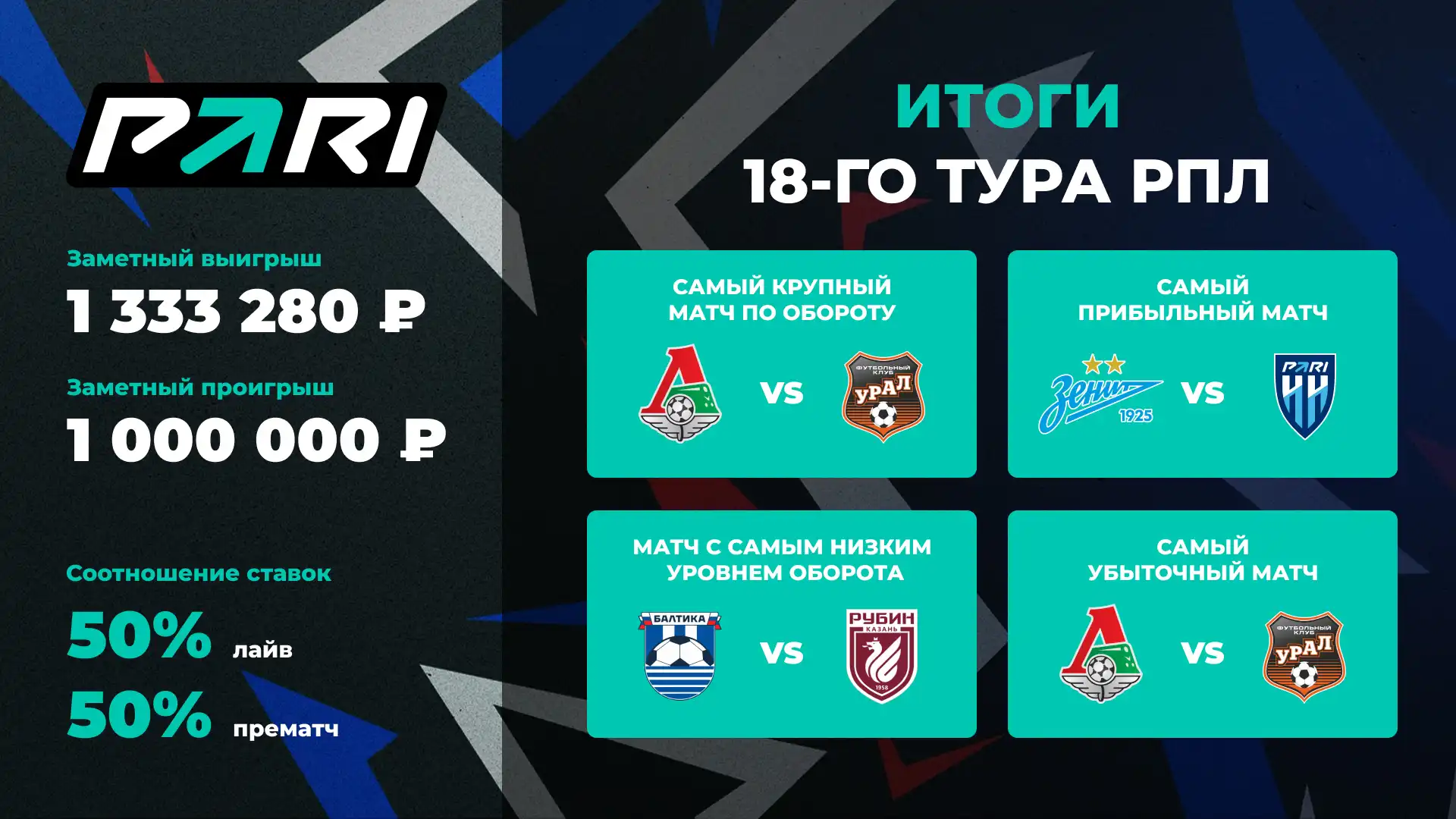 Итоги 18-го тура РПЛ. Клиенты PARI больше всего ставили на матч Локомотив — Урал