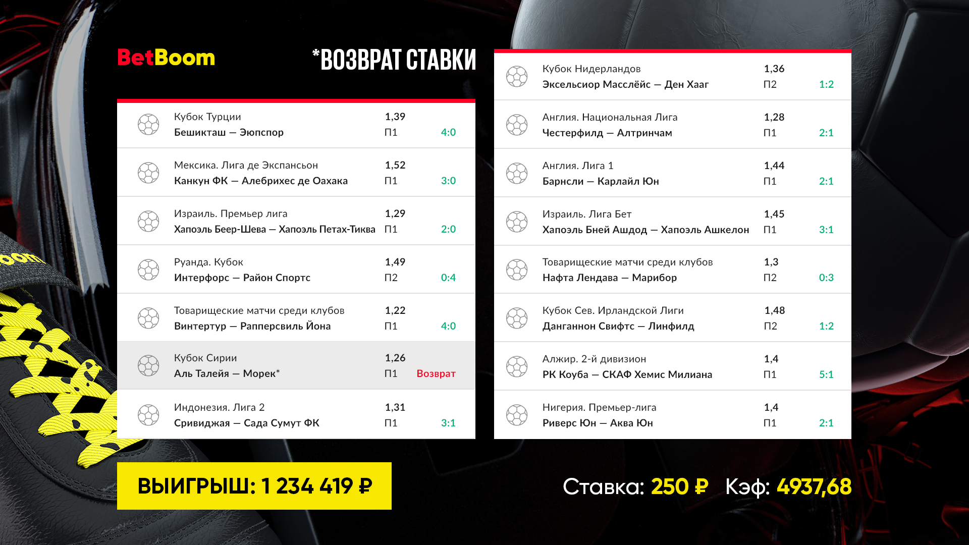 Коэффициент футбольного экспресса у клиента BetBoom понизился с 15000 до 4938, но он все равно стал миллионером