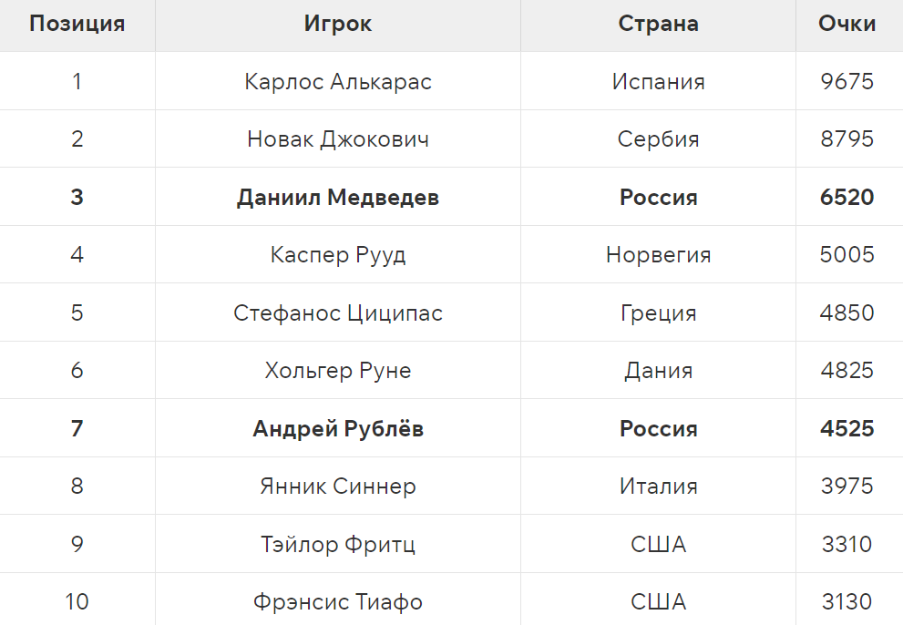 Лучшие теннисисты мира