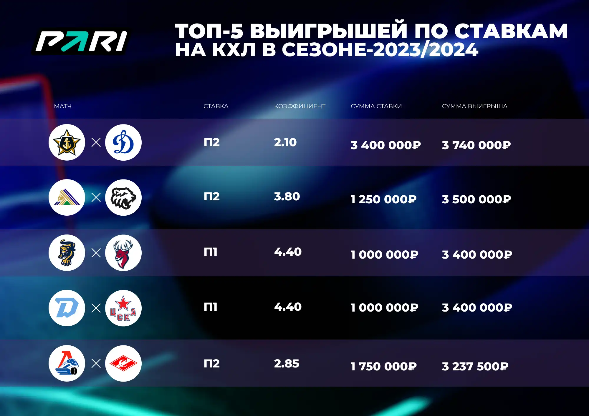 PARI: объем ставок на КХЛ в сезоне-2023/2024 вырос на 141%