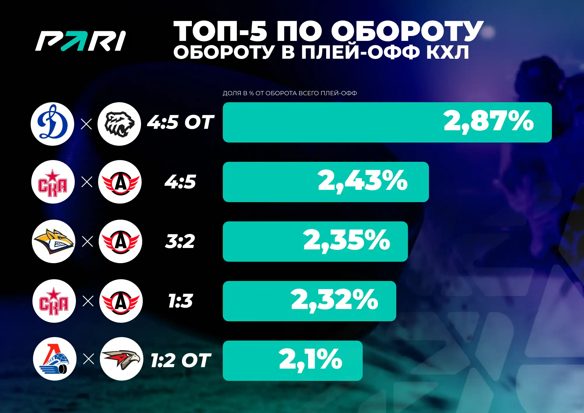 PARI: объем ставок на КХЛ в сезоне-2023/2024 вырос на 141%