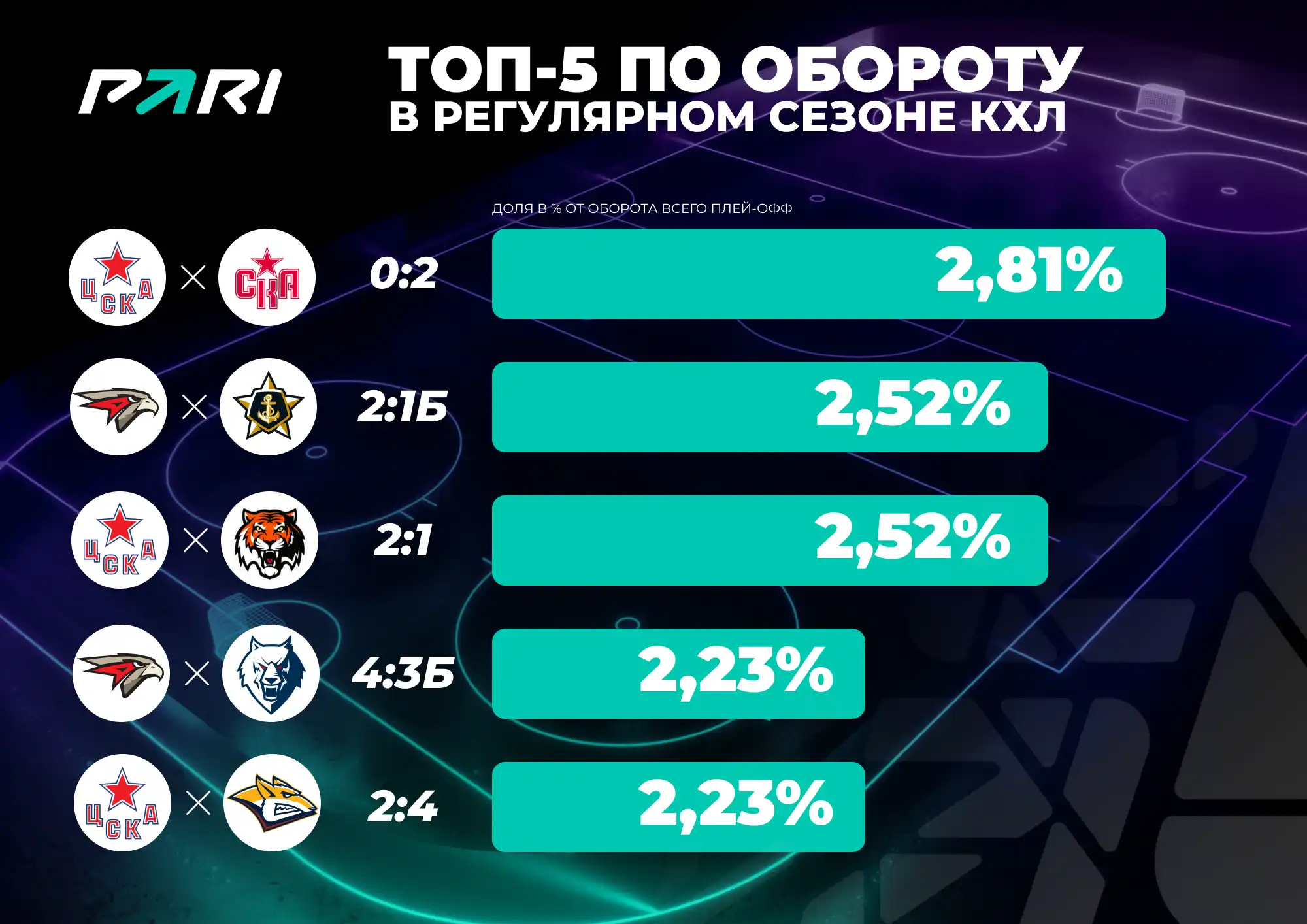 PARI: объем ставок на КХЛ в сезоне-2023/2024 вырос на 141%