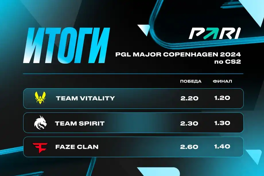 PARI: Team Spirit и Vitality — фавориты PGL Major Copenhagen 2024 по CS2