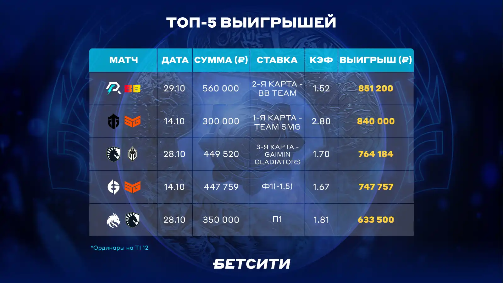 Российские команды обеспечили прибыль игрокам: БЕТСИТИ подводит итоги The International 12