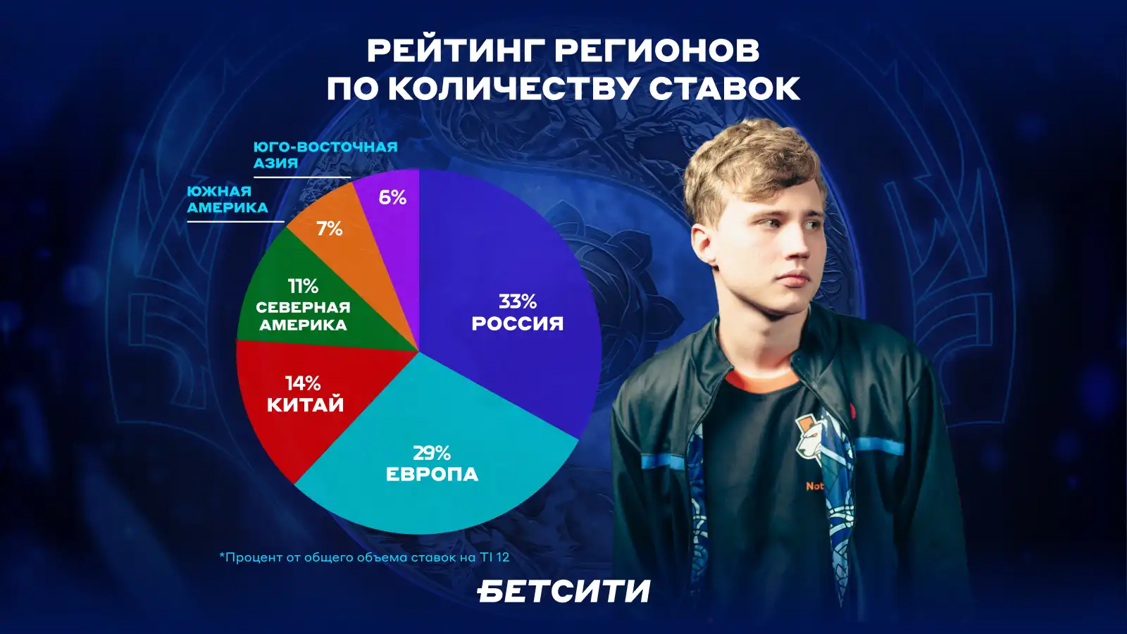 Российские команды обеспечили прибыль игрокам: БЕТСИТИ подводит итоги The International 12